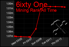 Total Graph of 6ixty One