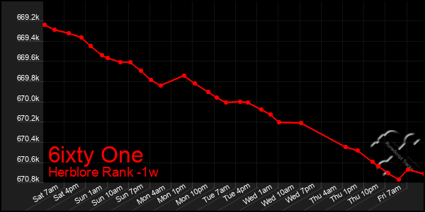 Last 7 Days Graph of 6ixty One