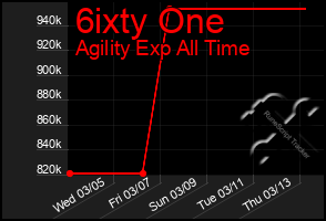 Total Graph of 6ixty One