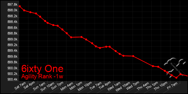 Last 7 Days Graph of 6ixty One