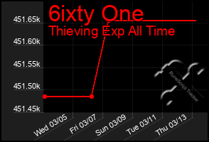 Total Graph of 6ixty One