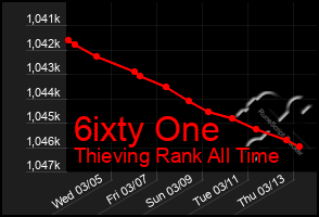 Total Graph of 6ixty One