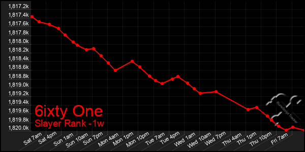 Last 7 Days Graph of 6ixty One