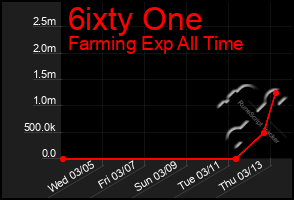 Total Graph of 6ixty One