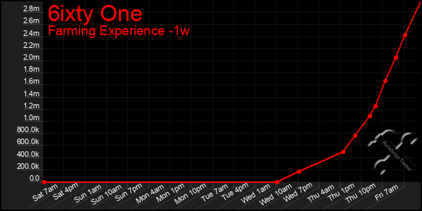 Last 7 Days Graph of 6ixty One