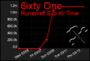 Total Graph of 6ixty One