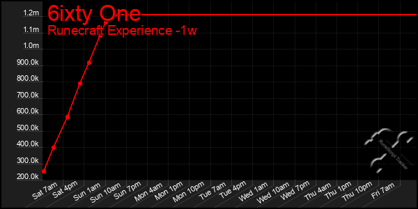 Last 7 Days Graph of 6ixty One