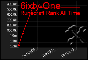 Total Graph of 6ixty One