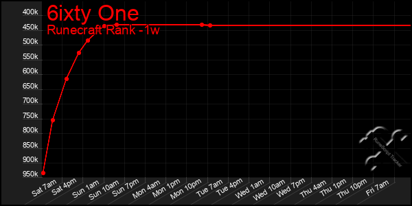 Last 7 Days Graph of 6ixty One