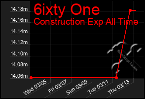 Total Graph of 6ixty One