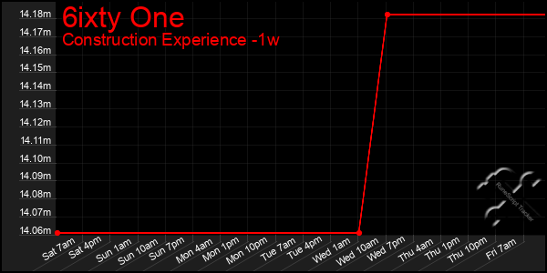 Last 7 Days Graph of 6ixty One