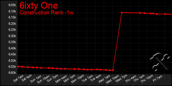 Last 7 Days Graph of 6ixty One