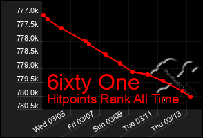 Total Graph of 6ixty One