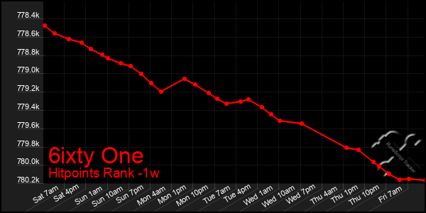 Last 7 Days Graph of 6ixty One