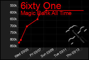 Total Graph of 6ixty One