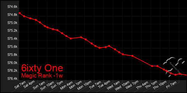 Last 7 Days Graph of 6ixty One