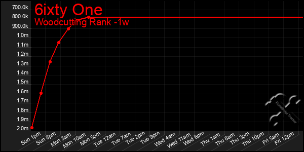 Last 7 Days Graph of 6ixty One