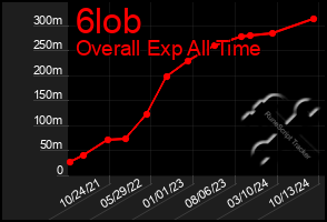Total Graph of 6lob