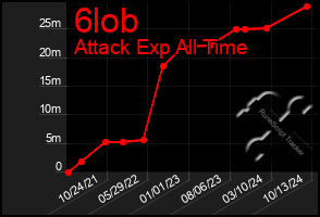 Total Graph of 6lob