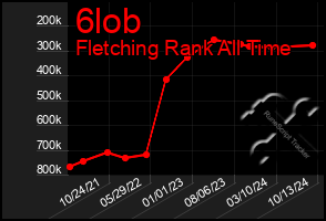 Total Graph of 6lob