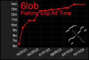 Total Graph of 6lob