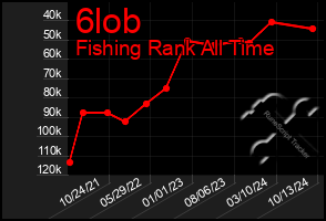 Total Graph of 6lob