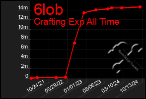 Total Graph of 6lob