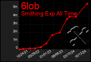 Total Graph of 6lob