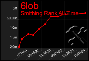 Total Graph of 6lob