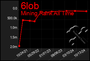 Total Graph of 6lob