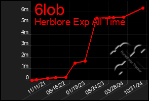 Total Graph of 6lob