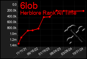 Total Graph of 6lob