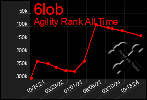 Total Graph of 6lob