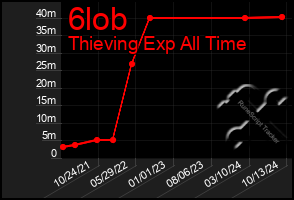Total Graph of 6lob