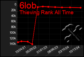 Total Graph of 6lob