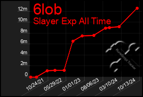 Total Graph of 6lob