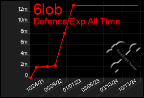 Total Graph of 6lob