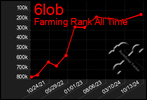 Total Graph of 6lob
