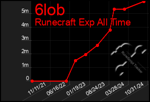 Total Graph of 6lob