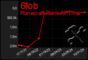 Total Graph of 6lob
