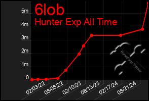 Total Graph of 6lob