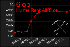 Total Graph of 6lob