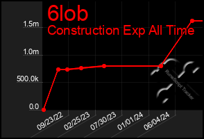 Total Graph of 6lob