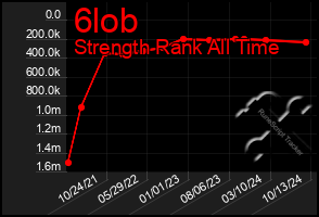 Total Graph of 6lob