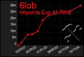 Total Graph of 6lob