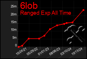 Total Graph of 6lob