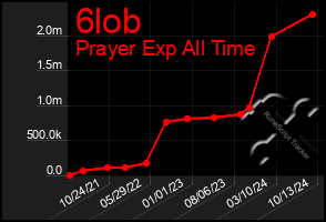 Total Graph of 6lob