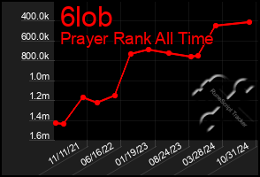 Total Graph of 6lob