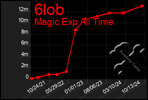 Total Graph of 6lob