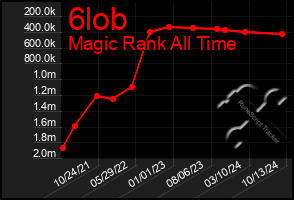 Total Graph of 6lob